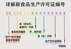 10月1日起食品生产改为全面执行“SC”编码