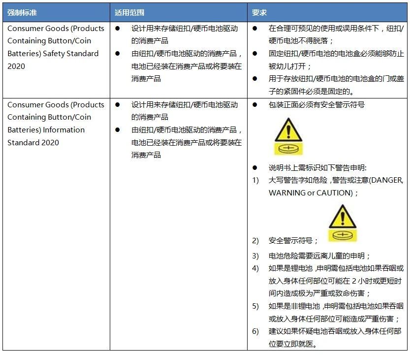 含有纽扣或硬币电池玩具出口澳大利亚法规要求