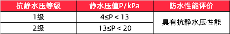 功能性纺织品 | 纺织面料是如何能做到防水的呢?