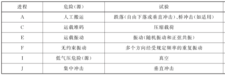 浅谈运输包装测试标准