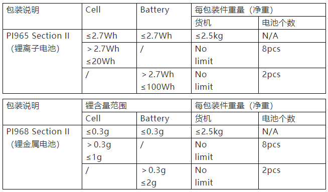 锂电池运输规则PI965/PI968变更