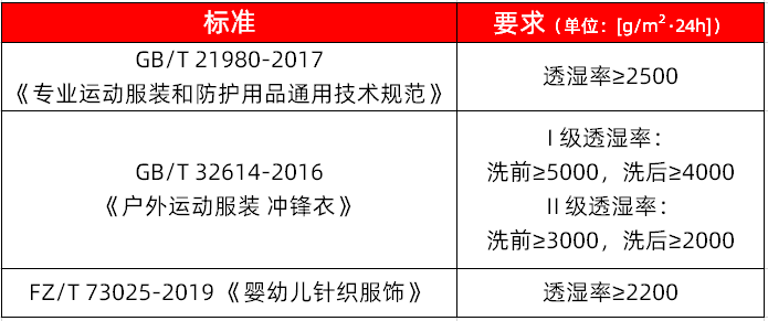 “透气”和“透湿”傻傻分不清?