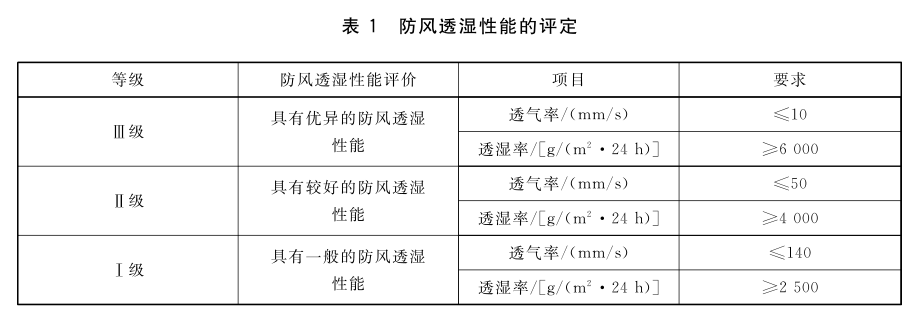 “透气”和“透湿”傻傻分不清?